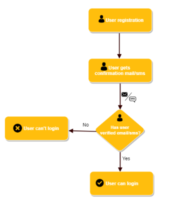 registration