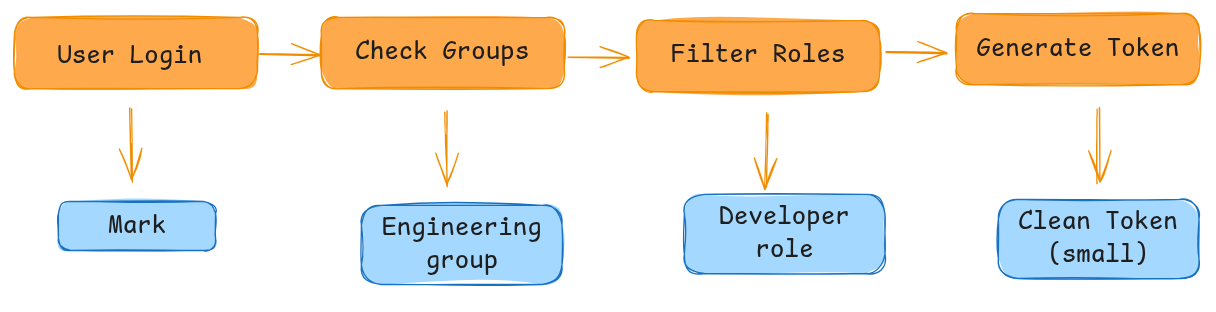 group-verification-role