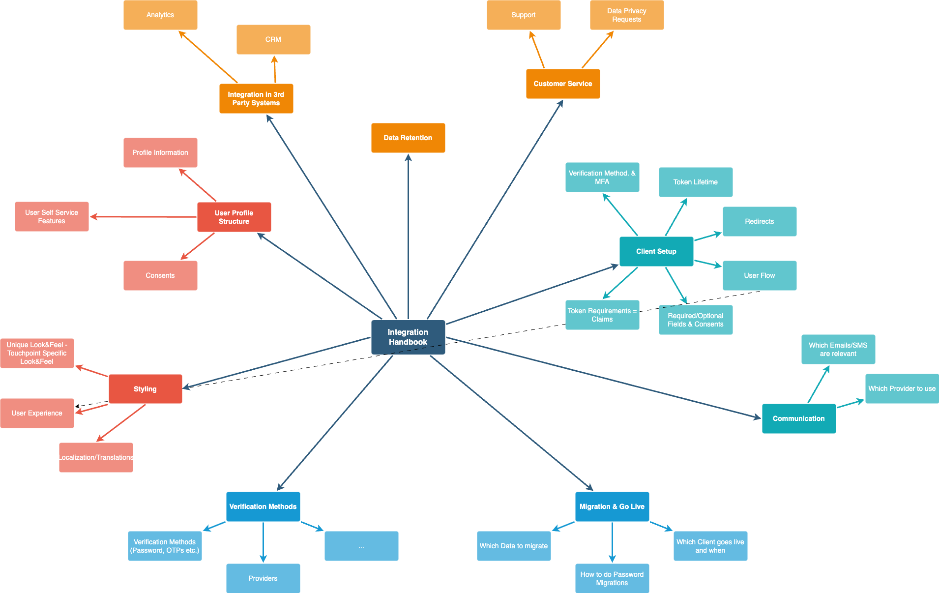 Integration handbook mindmap