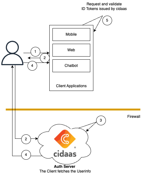 OIDC provider flow