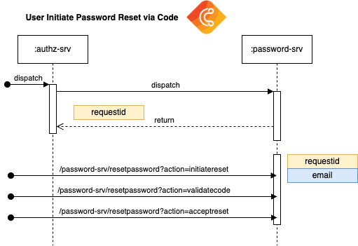 password-code-flow.png